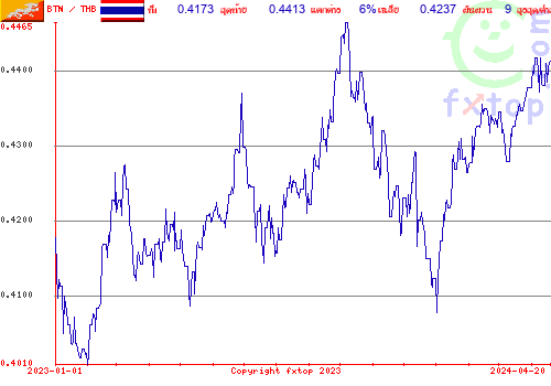 กราฟิกในอดีต, กดคลิกเพื่อขยายขนาด