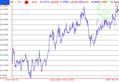 gráfico histórico, haga clic para ampliar