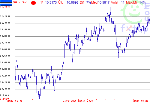 gráfico histórico, clique para aumentar