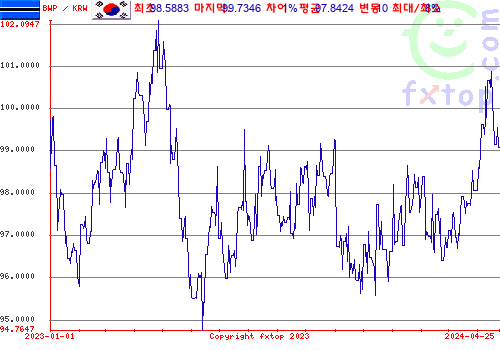 추이 그래픽, 확대하려면 클릭하세요