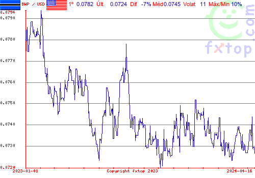 gráfico histórico, clique para aumentar