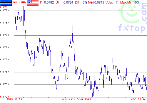 gráfico histórico, clique para aumentar