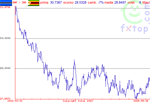 grafico storico, clicca per ingrandire