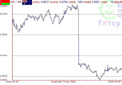 grafico storico, clicca per ingrandire