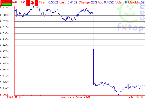 historical graph, click to enlarge