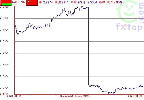 历史图形，点击放大