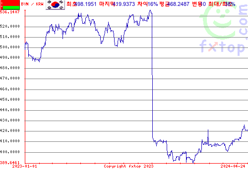 추이 그래픽, 확대하려면 클릭하세요