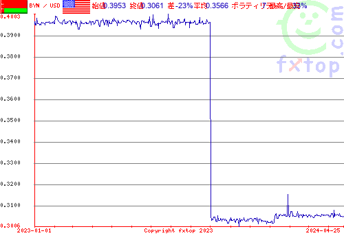 履歴グラフ、クリックすると拡大します。