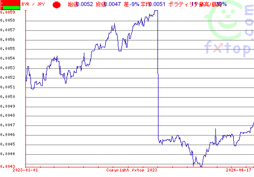 履歴グラフ、クリックすると拡大します。