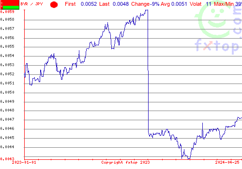 historical graph, click to enlarge