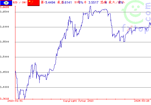 历史图形，点击放大