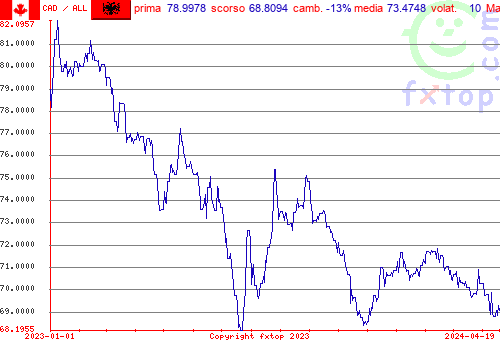 grafico storico, clicca per ingrandire