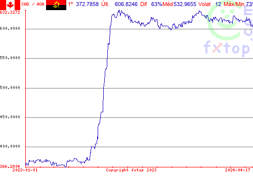 gráfico histórico, clique para aumentar