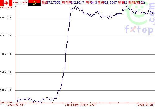 추이 그래픽, 확대하려면 클릭하세요