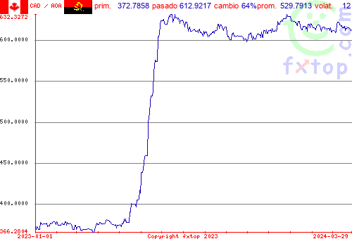 gráfico histórico, haga clic para ampliar