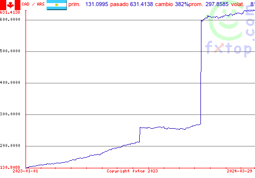 gráfico histórico, haga clic para ampliar