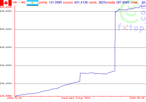 grafico storico, clicca per ingrandire