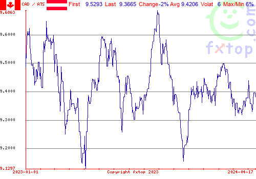 historical graph, click to enlarge