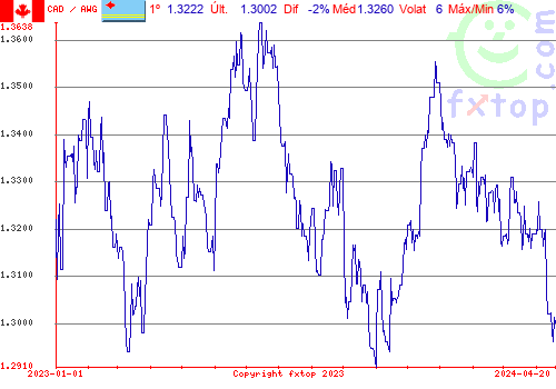 gráfico histórico, clique para aumentar