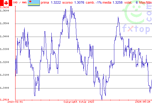 grafico storico, clicca per ingrandire