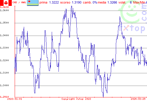 grafico storico, clicca per ingrandire