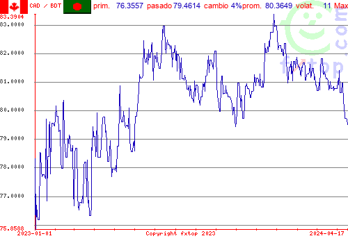 gráfico histórico, haga clic para ampliar