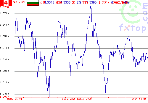 履歴グラフ、クリックすると拡大します。