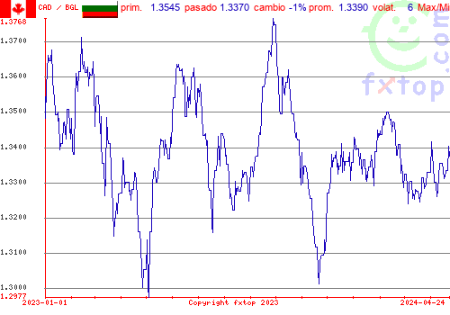 gráfico histórico, haga clic para ampliar