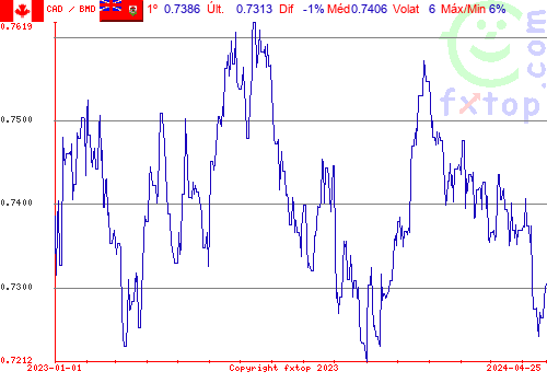 gráfico histórico, clique para aumentar