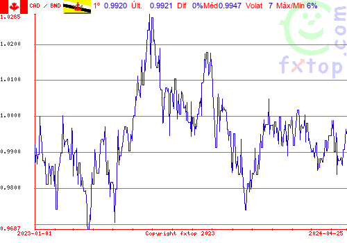 gráfico histórico, clique para aumentar