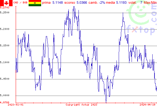 grafico storico, clicca per ingrandire