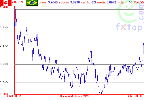 grafico storico, clicca per ingrandire