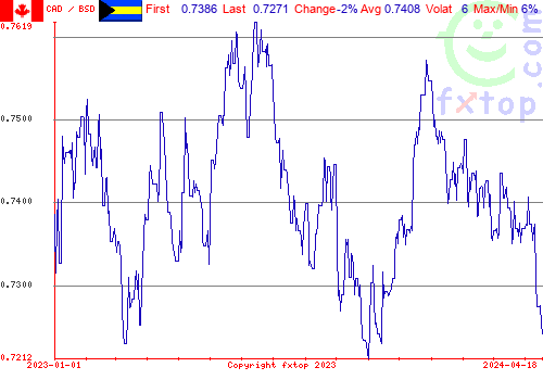 historical graph, click to enlarge