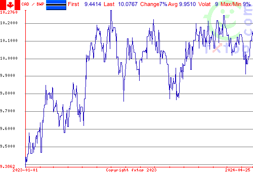 historical graph, click to enlarge