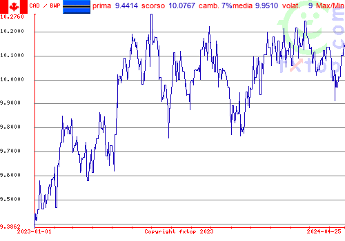 grafico storico, clicca per ingrandire