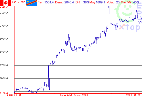 graphe historique, cliquez pour agrandir