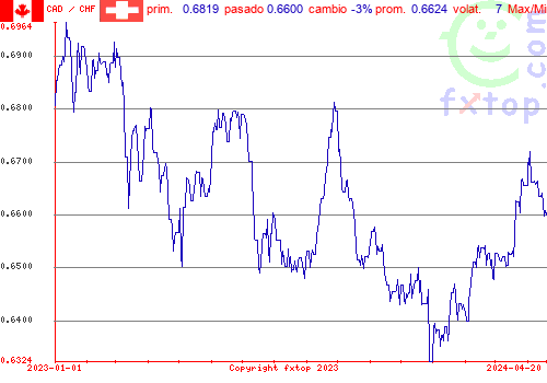 gráfico histórico, haga clic para ampliar