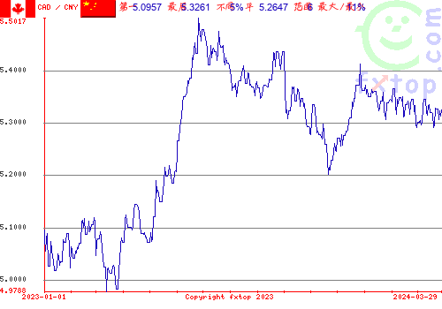 历史图形，点击放大