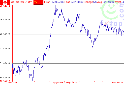 historical graph, click to enlarge