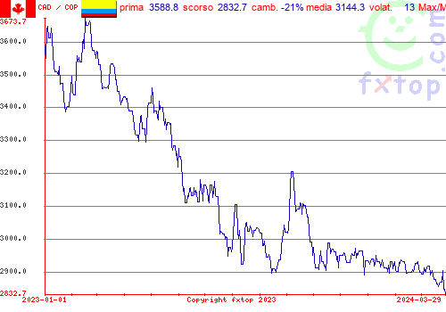 grafico storico, clicca per ingrandire