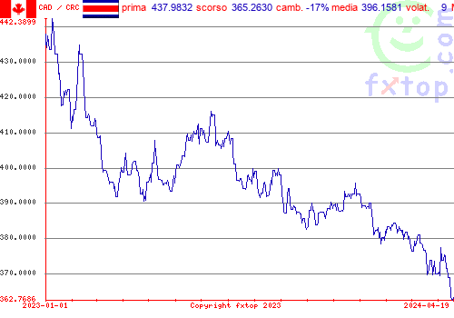 grafico storico, clicca per ingrandire