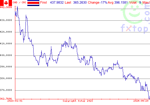 historical graph, click to enlarge