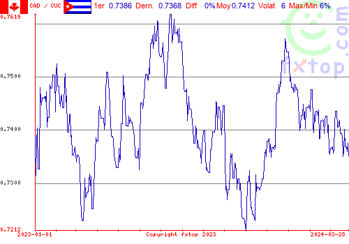 graphe historique, cliquez pour agrandir