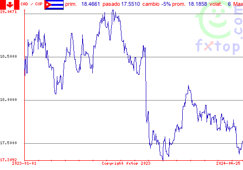 gráfico histórico, haga clic para ampliar