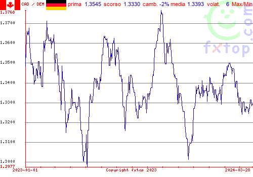 grafico storico, clicca per ingrandire