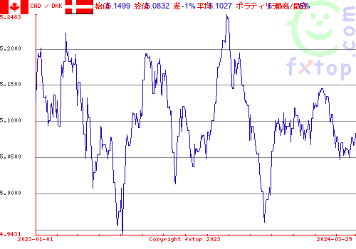 履歴グラフ、クリックすると拡大します。