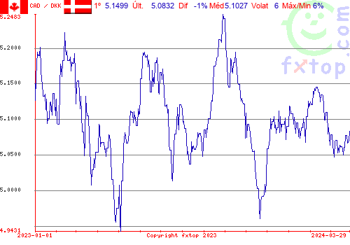 gráfico histórico, clique para aumentar