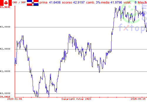 grafico storico, clicca per ingrandire