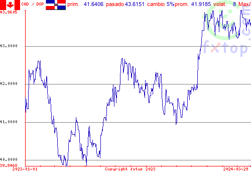 gráfico histórico, haga clic para ampliar