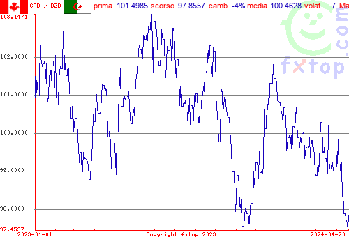 grafico storico, clicca per ingrandire